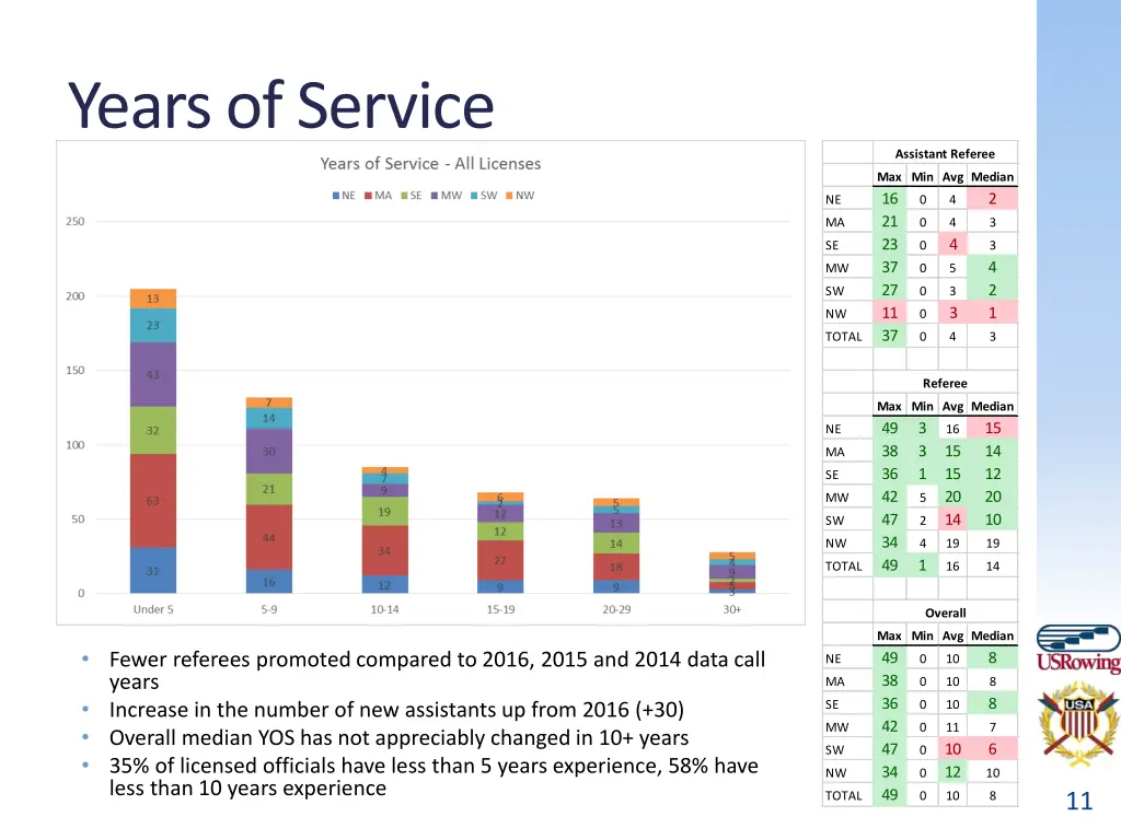 years of service