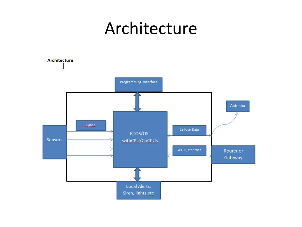 architecture