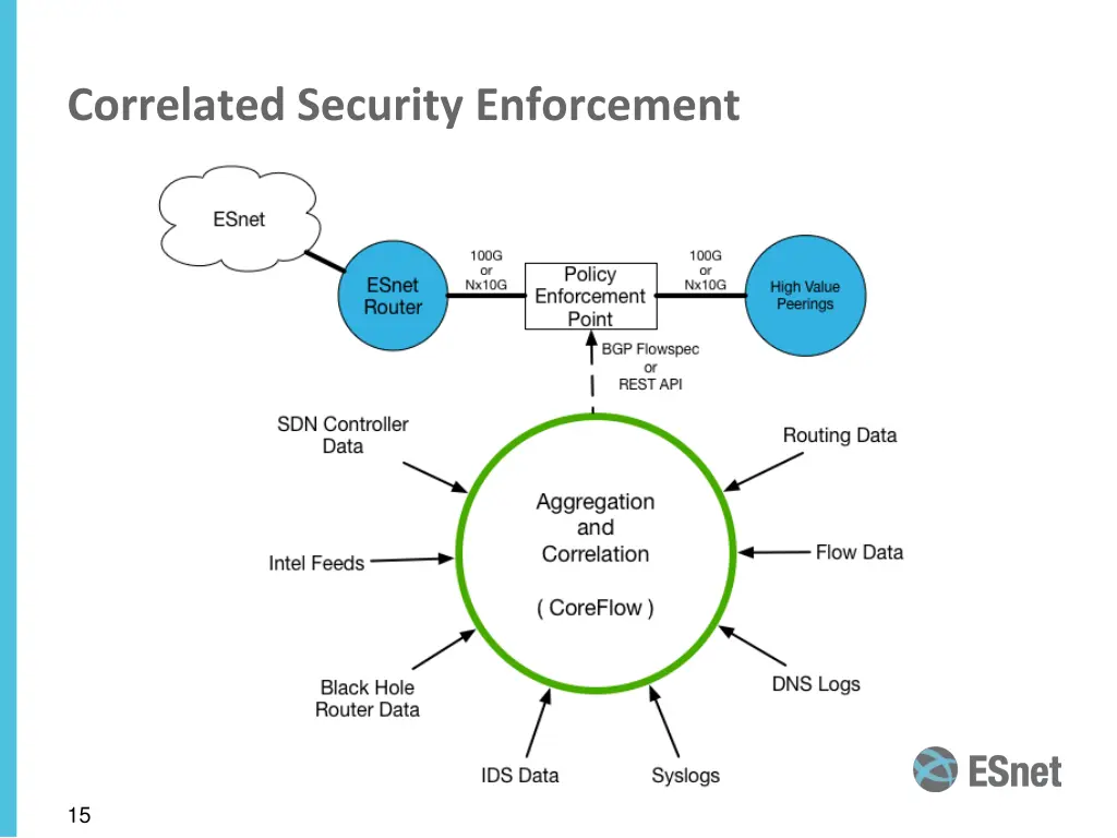 correlated security enforcement 1