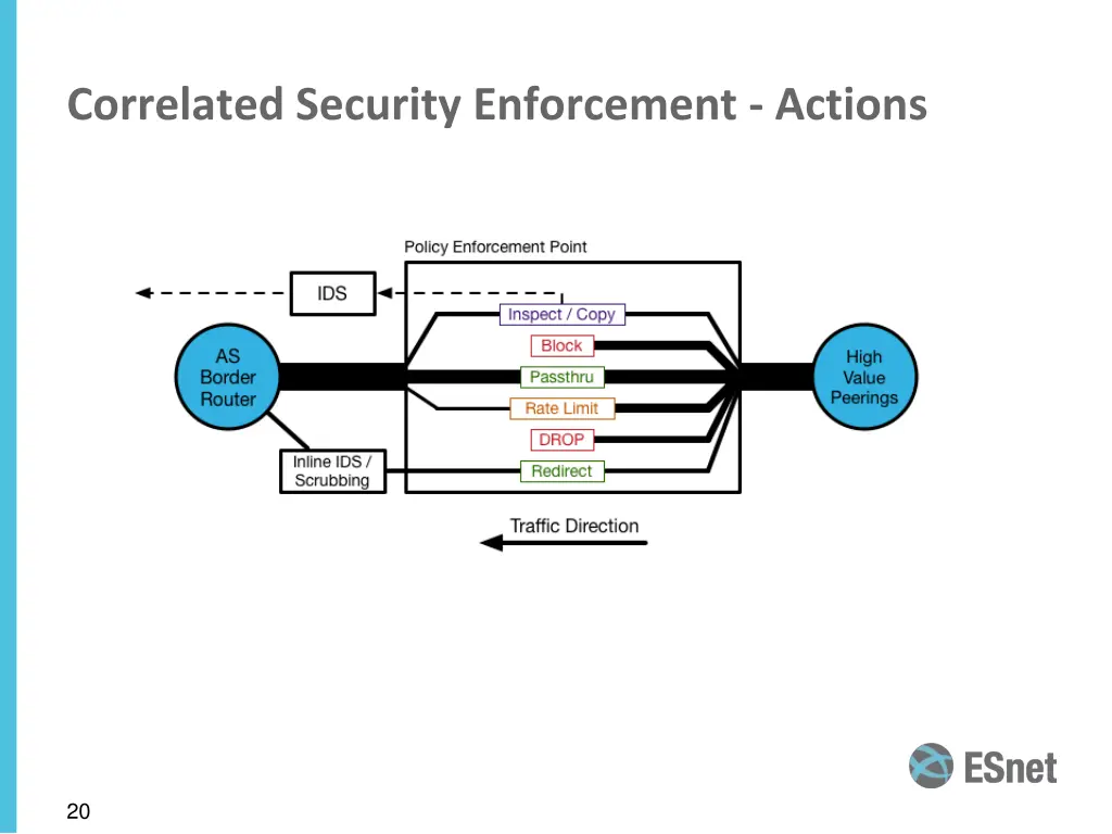 correlated security enforcement actions