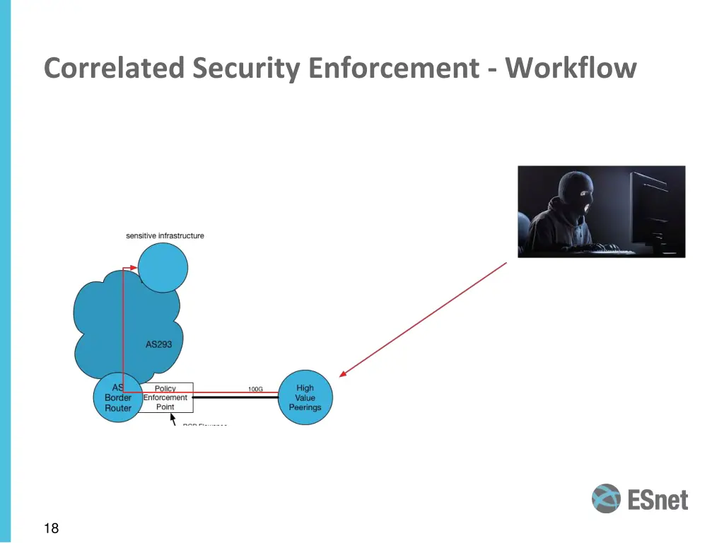 correlated security enforcement workflow 1