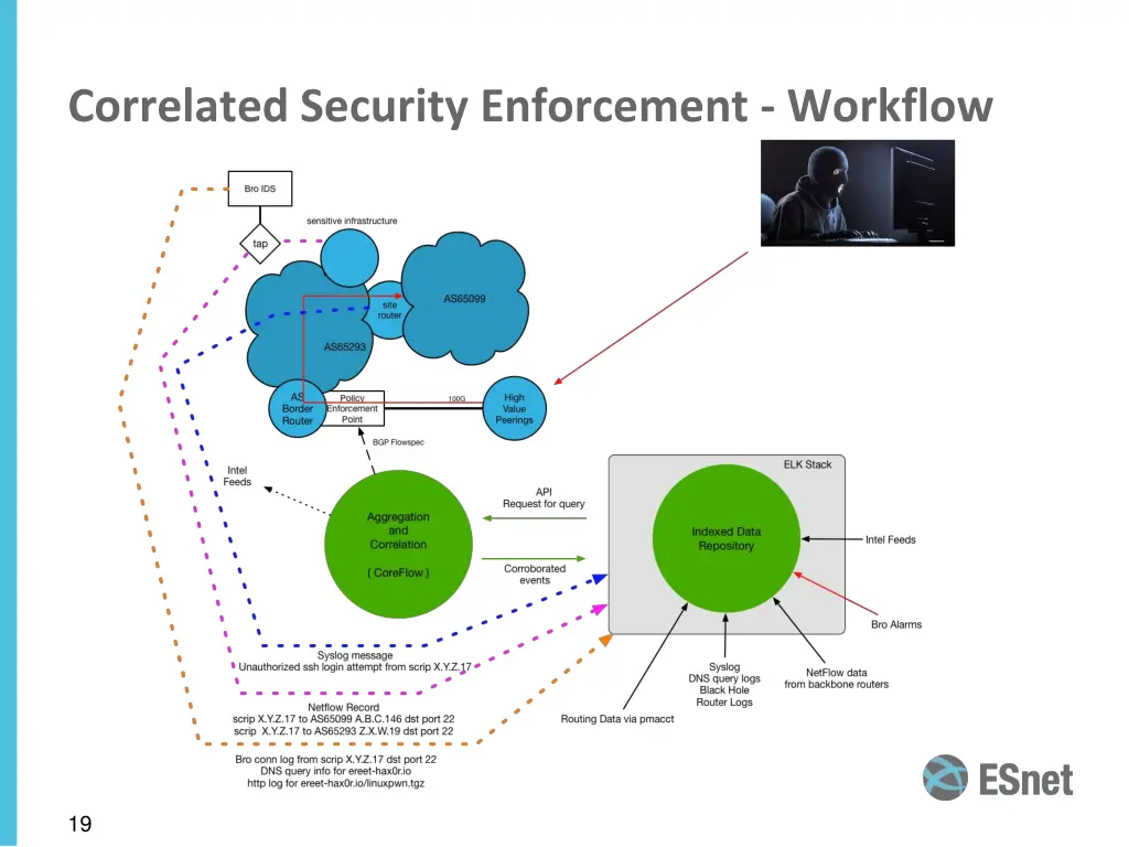 correlated security enforcement workflow 2