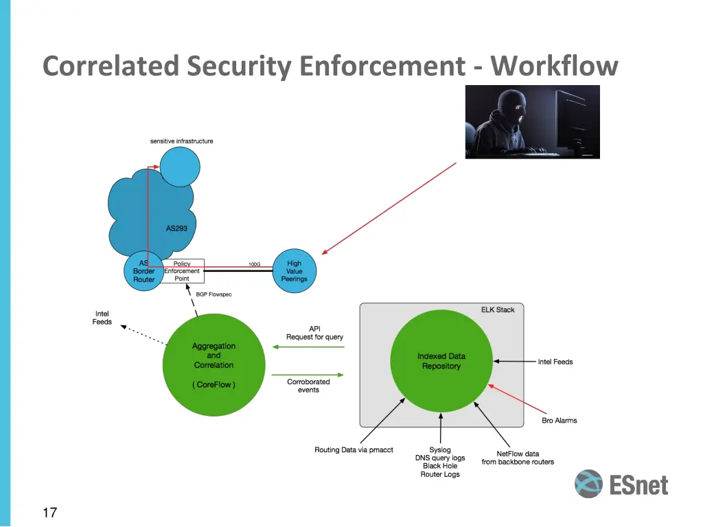 correlated security enforcement workflow