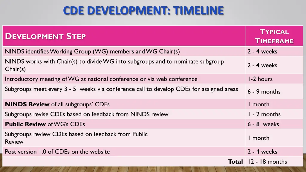 cde development timeline