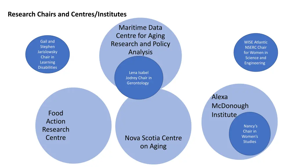 research chairs and centres institutes