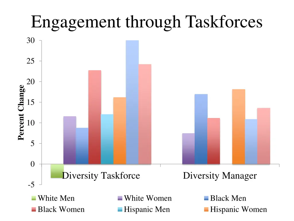 engagement through taskforces