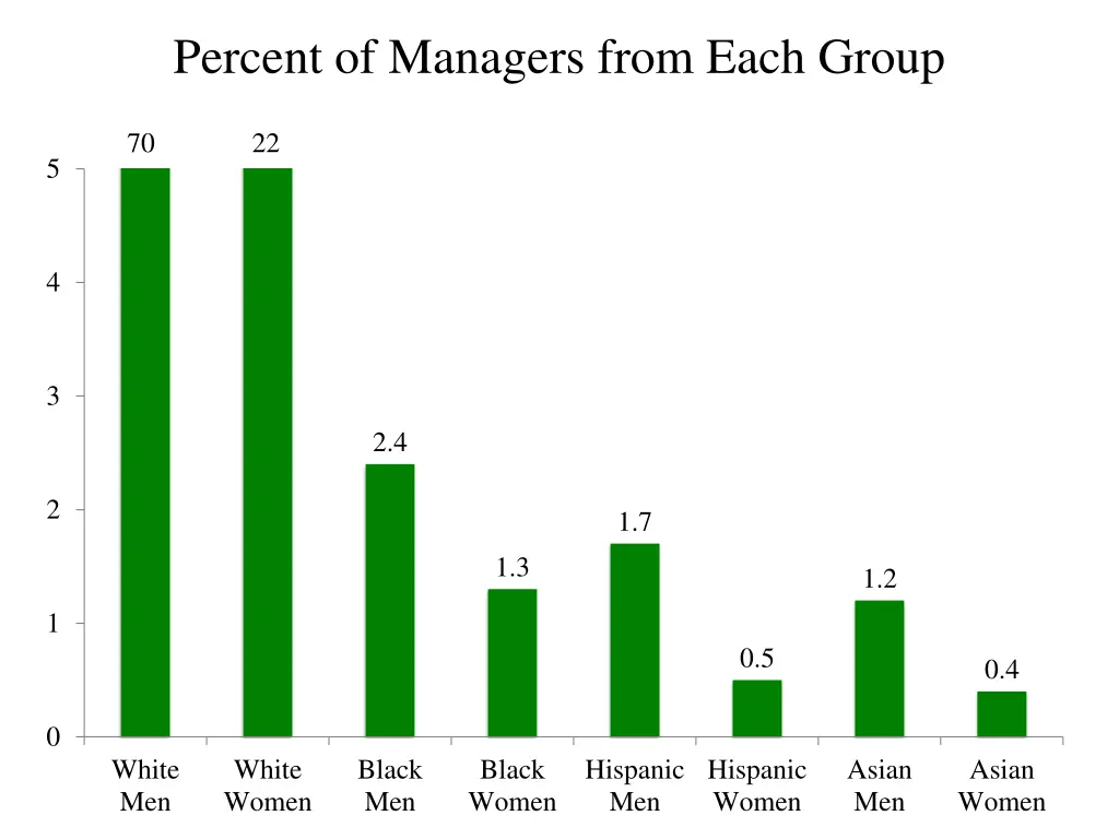 percent of managers from each group