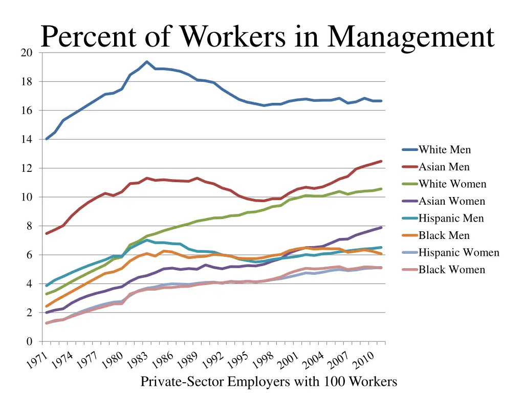 percent of workers in management