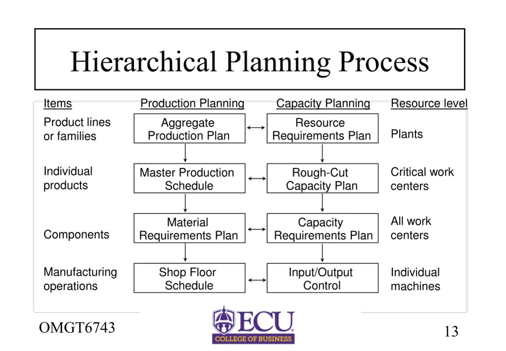 hierarchical planning process