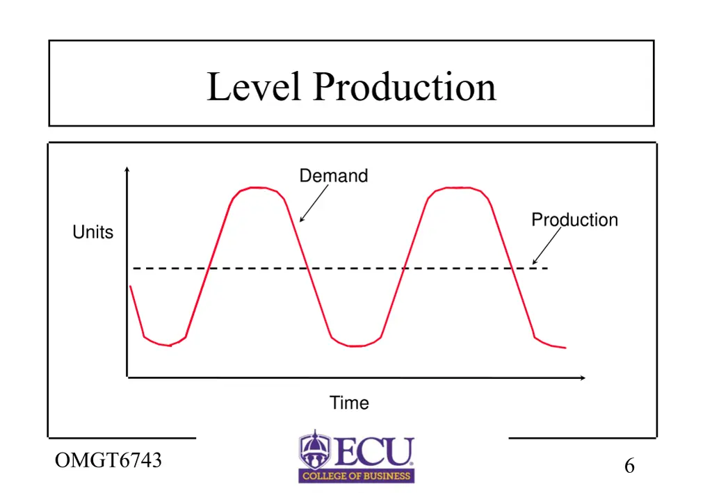 level production
