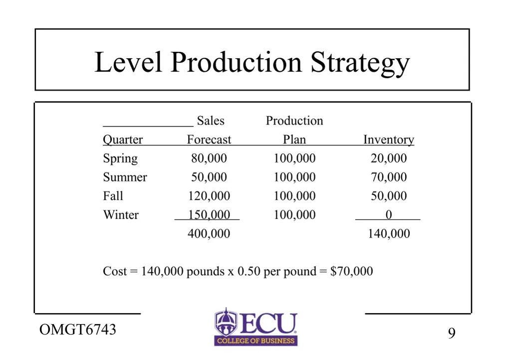 level production strategy