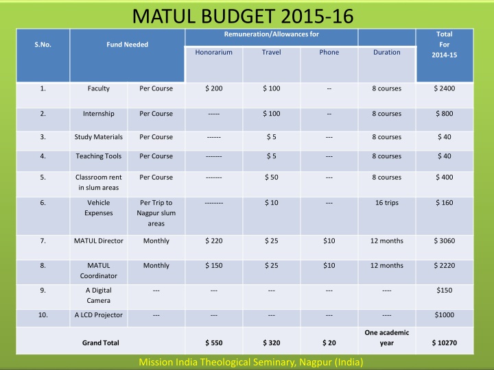 matul budget 2013 14 matul budget 2015