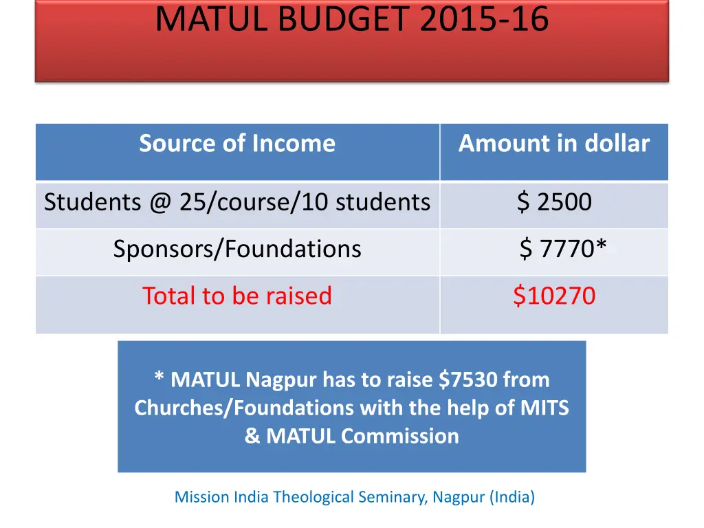 matul budget 2015 16