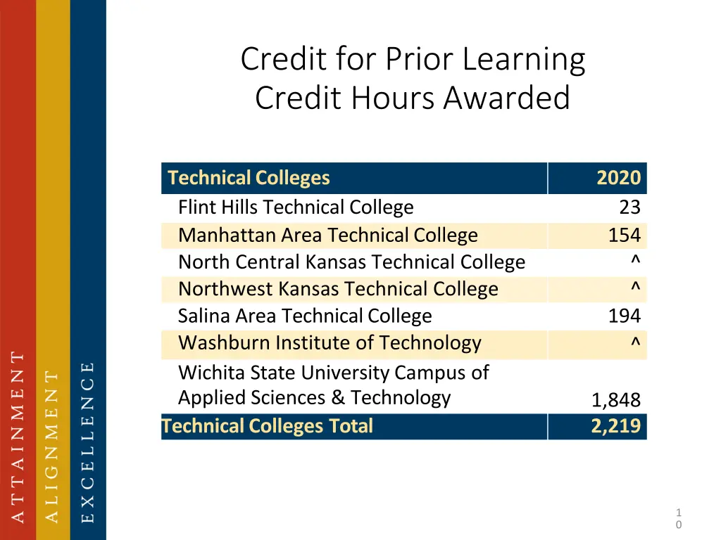 credit for prior learning credit hours awarded 2