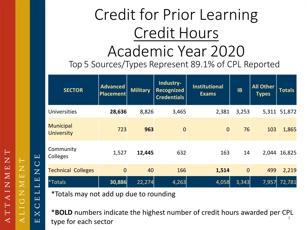 credit for prior learning credithours academic