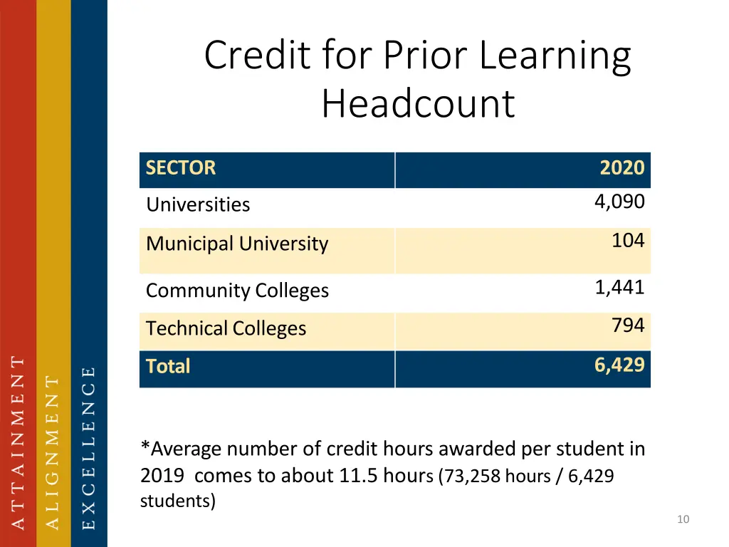 credit for prior learning headcount