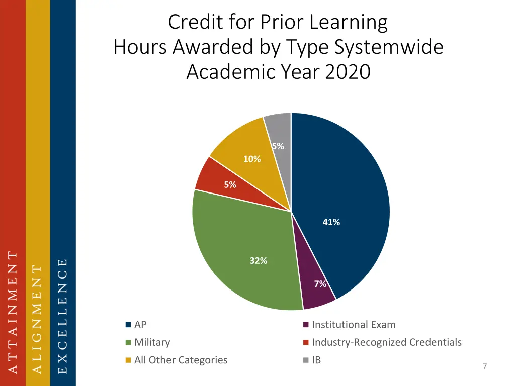 credit for prior learning hours awarded by type