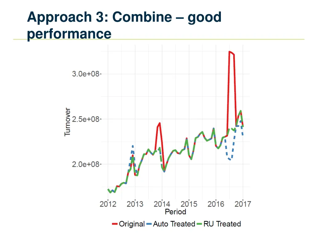 approach 3 combine good performance
