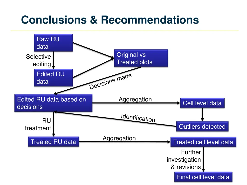 conclusions recommendations