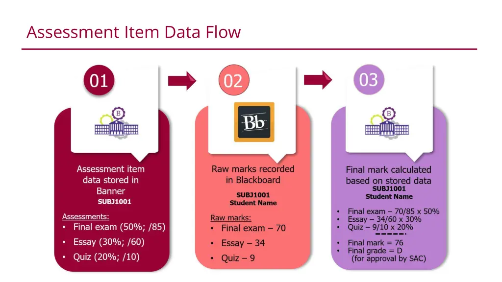 assessment item data flow