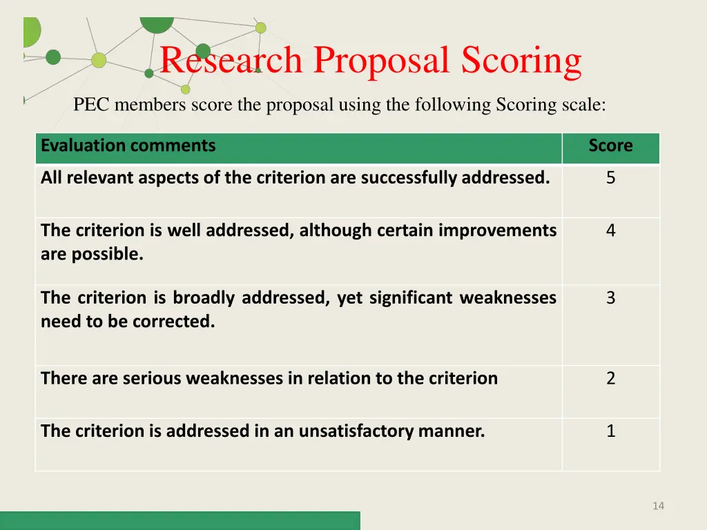 research proposal scoring