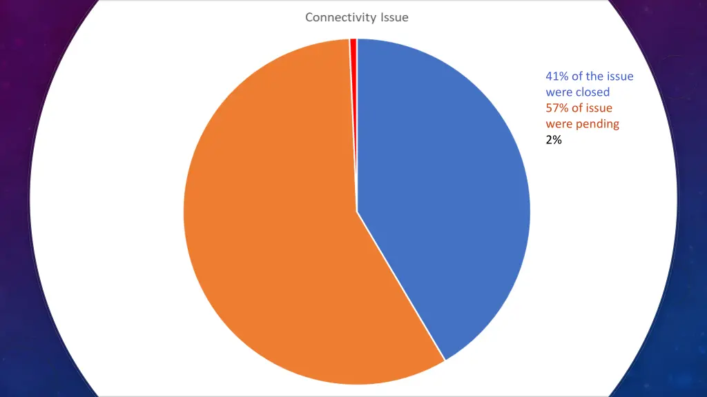 41 of the issue were closed 57 of issue were