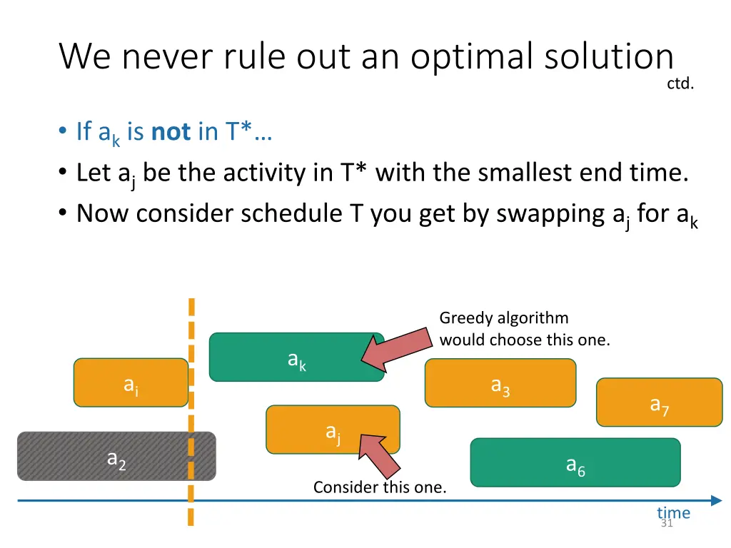 we never rule out an optimal solution 3