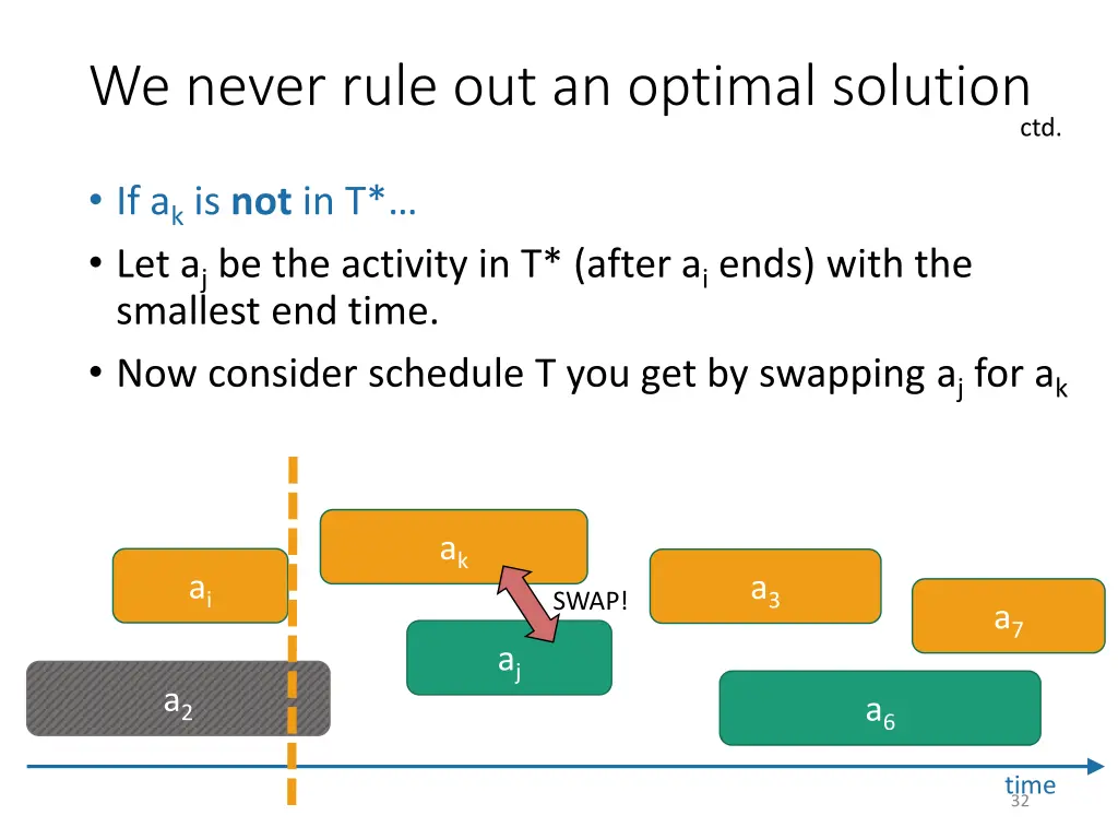 we never rule out an optimal solution 4