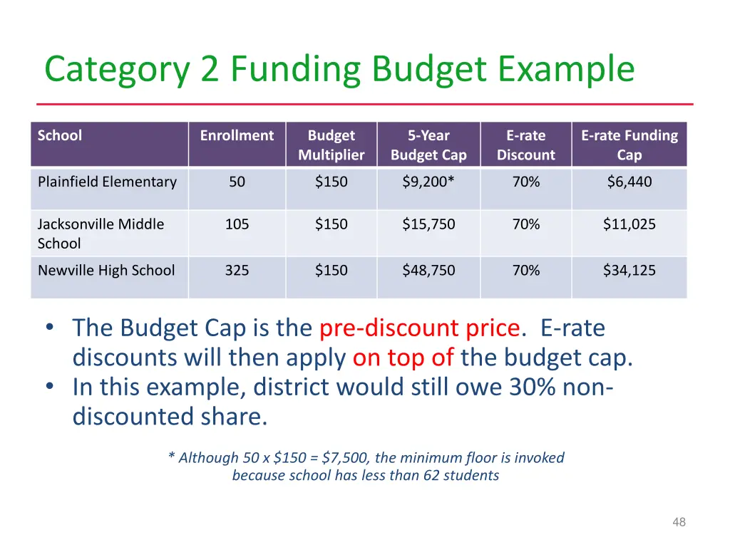 category 2 funding budget example