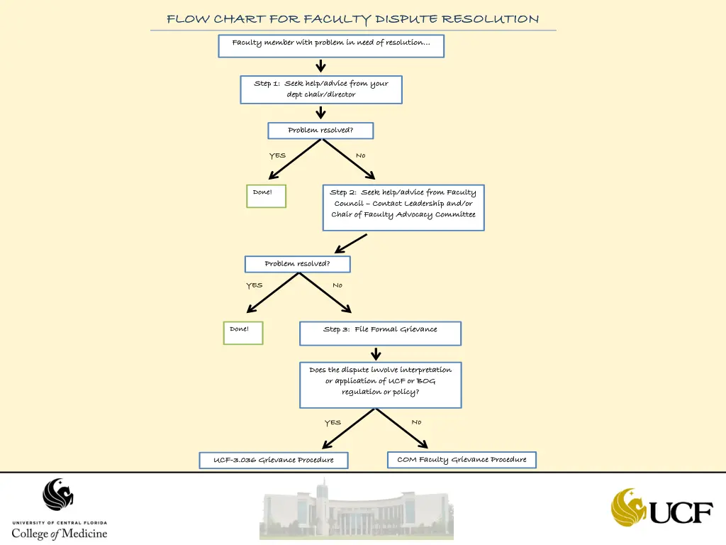 flow chart for faculty dispute resolution flow