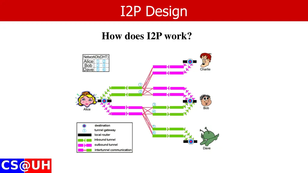 i2p design 2