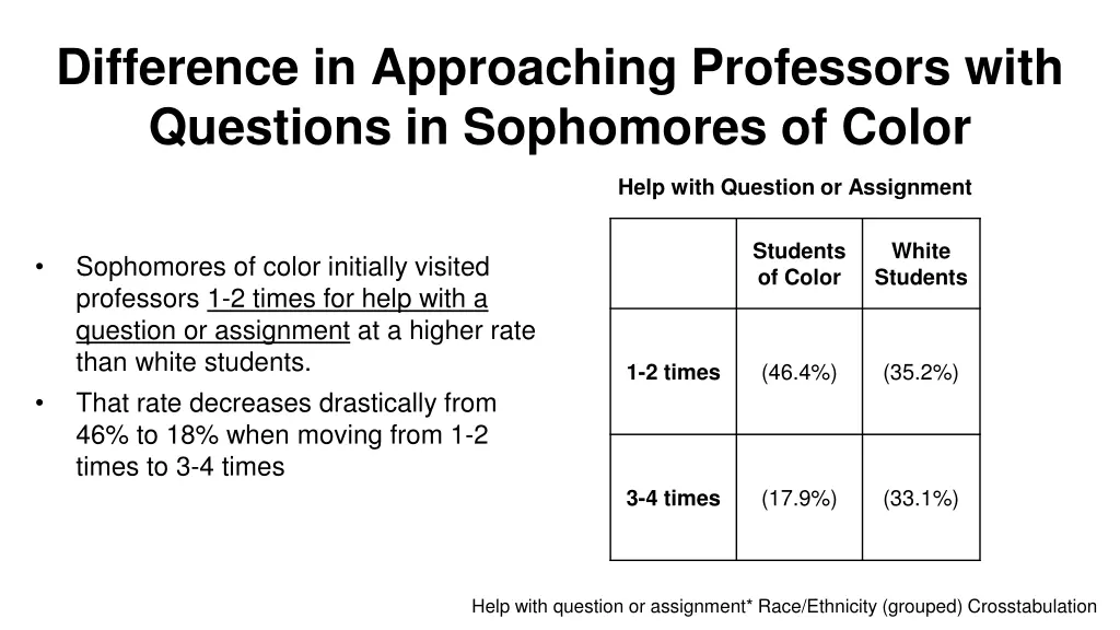 difference in approaching professors with