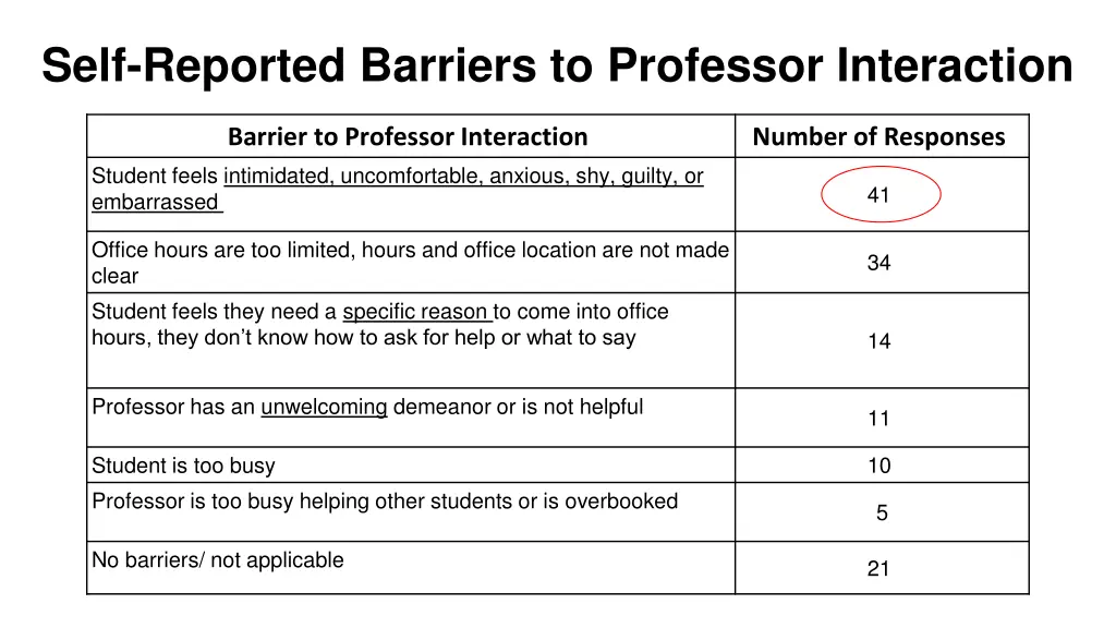 self reported barriers to professor interaction