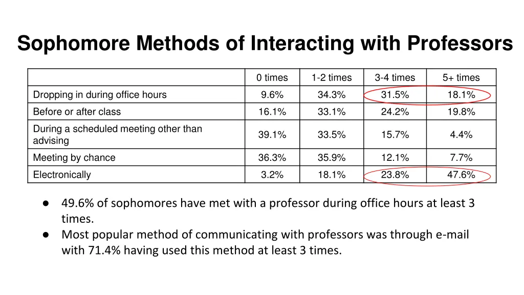 sophomore methods of interacting with professors
