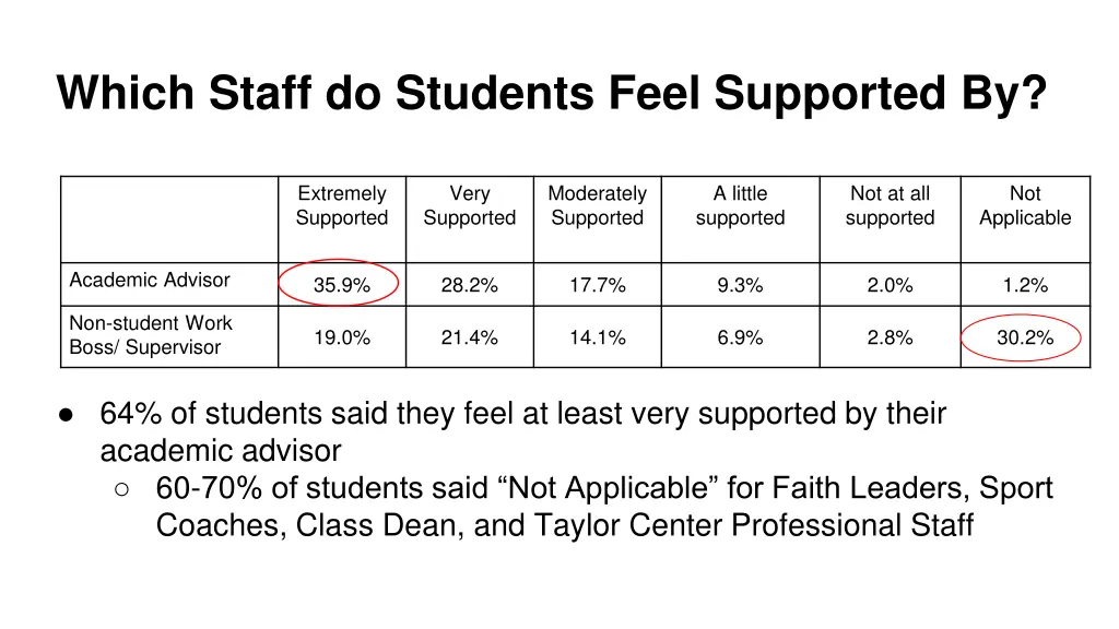 which staff do students feel supported by