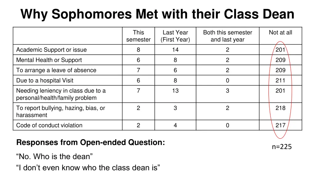 why sophomores met with their class dean