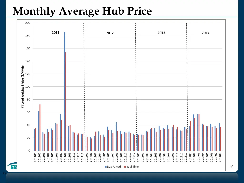 monthly average hub price