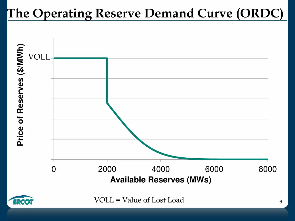 the operating reserve demand curve ordc