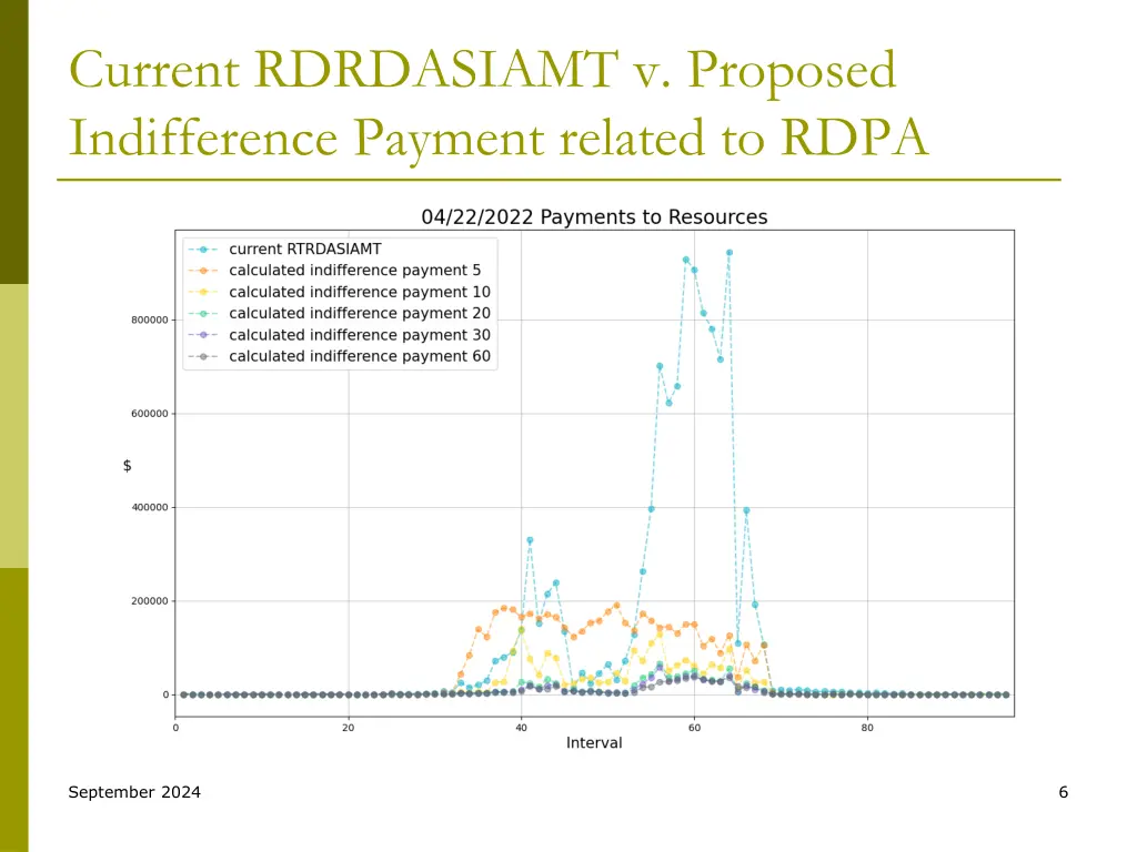 current rdrdasiamt v proposed indifference