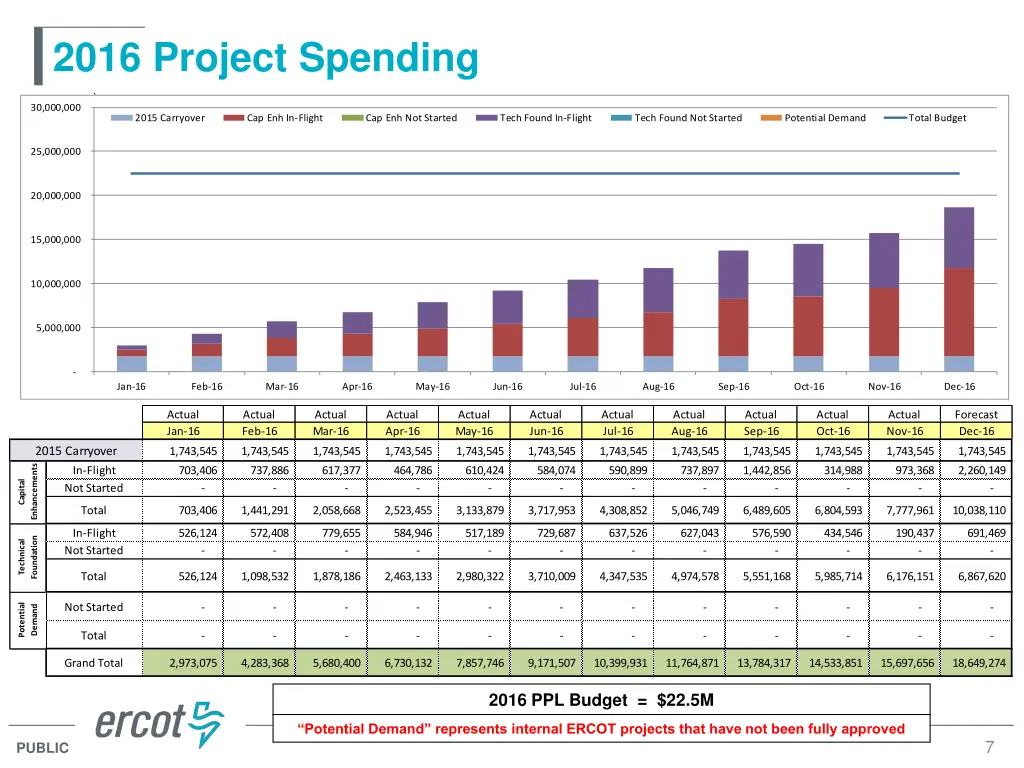 2016 project spending
