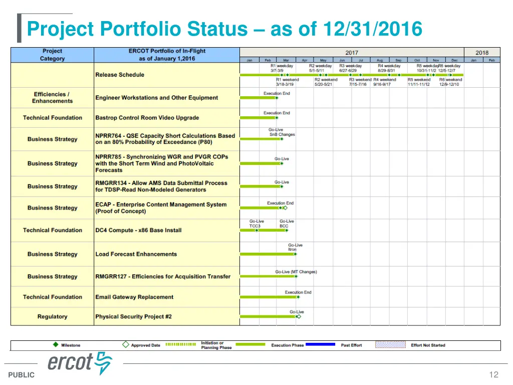 project portfolio status as of 12 31 2016 1