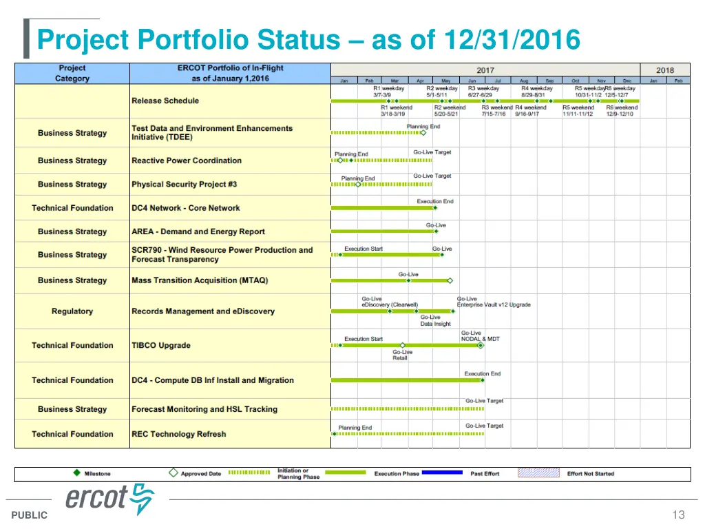project portfolio status as of 12 31 2016 2