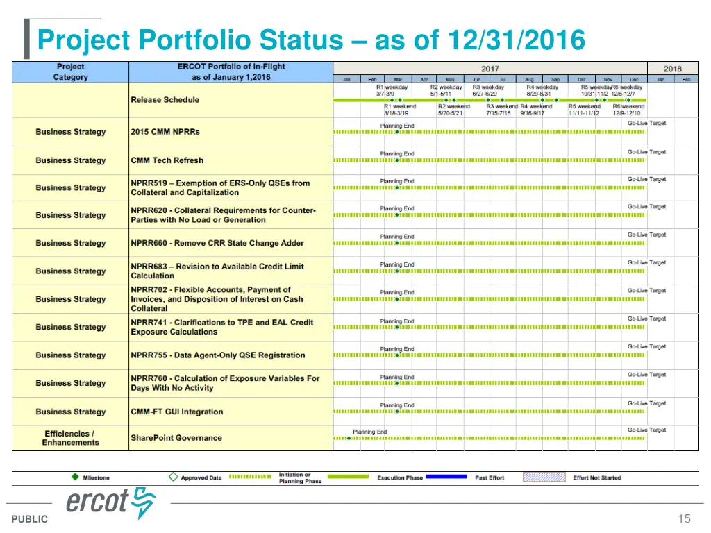 project portfolio status as of 12 31 2016 4