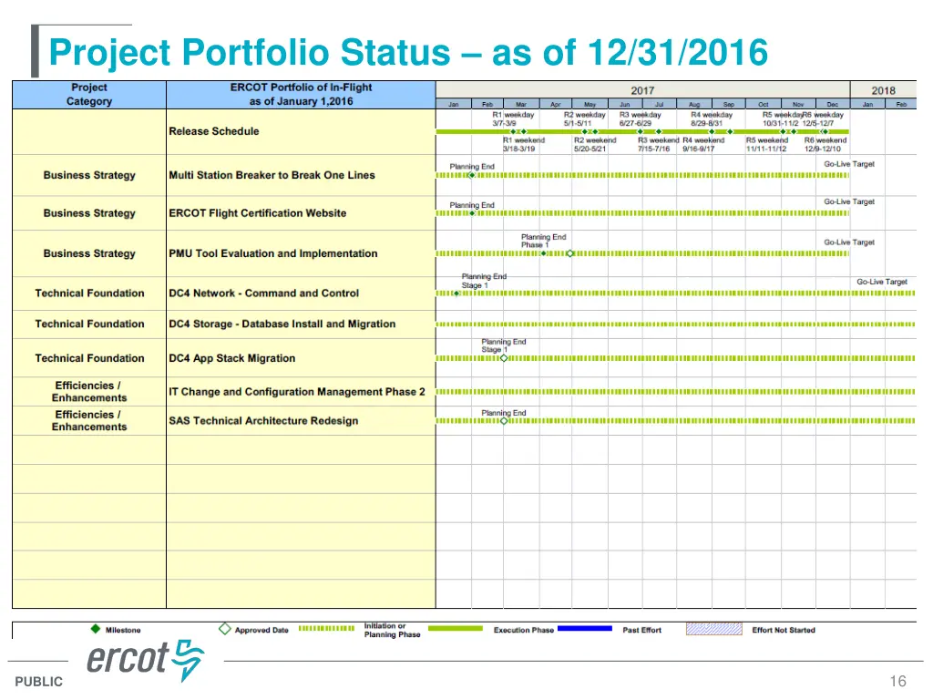 project portfolio status as of 12 31 2016 5