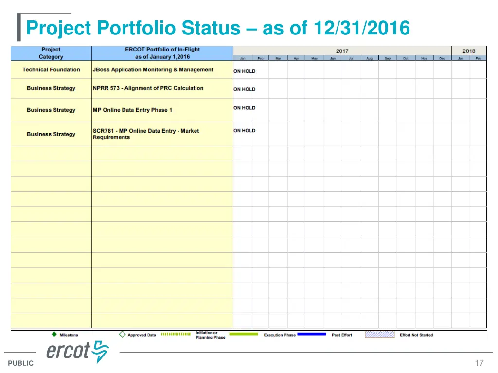 project portfolio status as of 12 31 2016 6