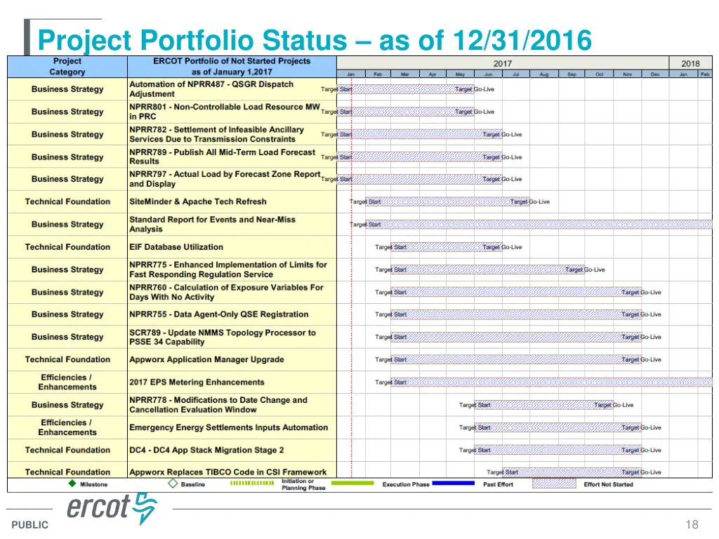 project portfolio status as of 12 31 2016 7