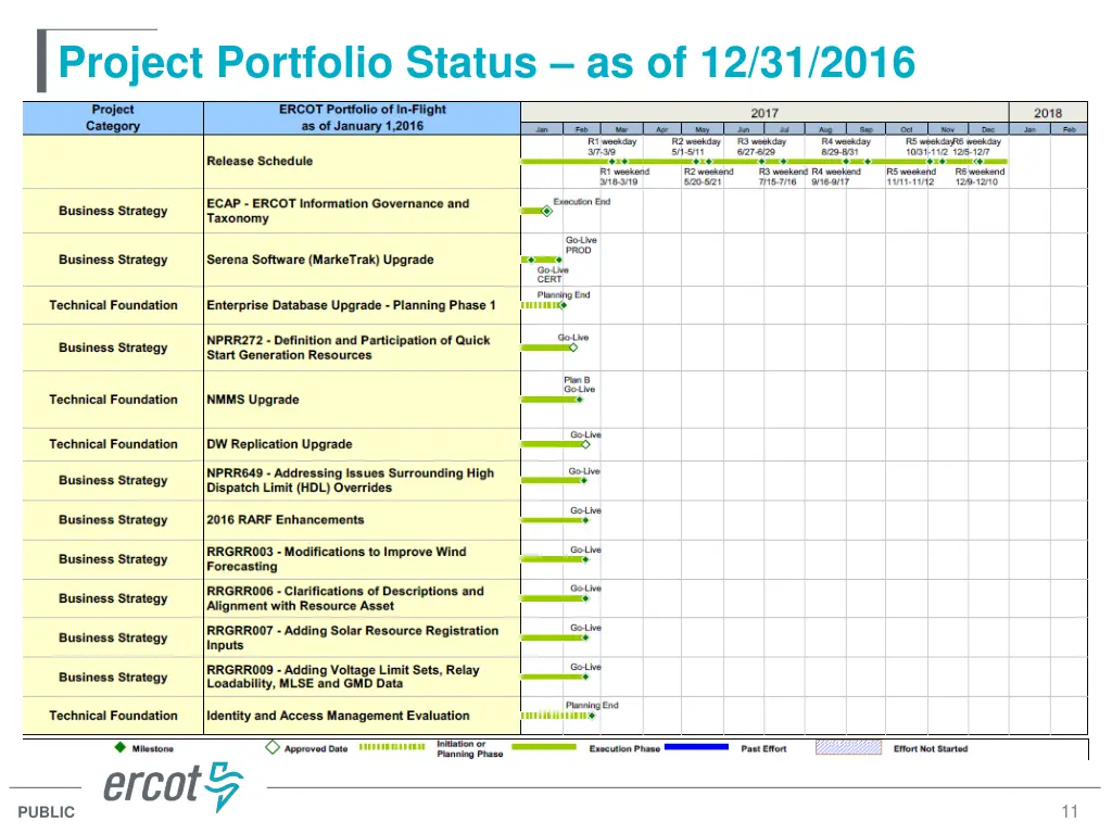 project portfolio status as of 12 31 2016