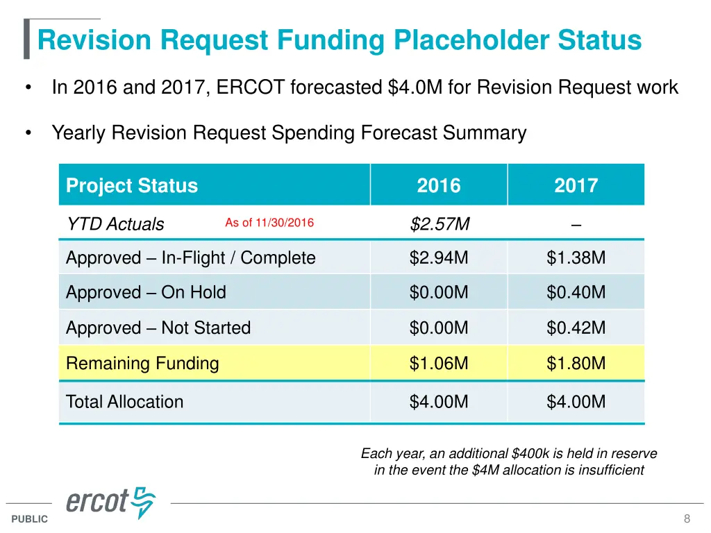 revision request funding placeholder status