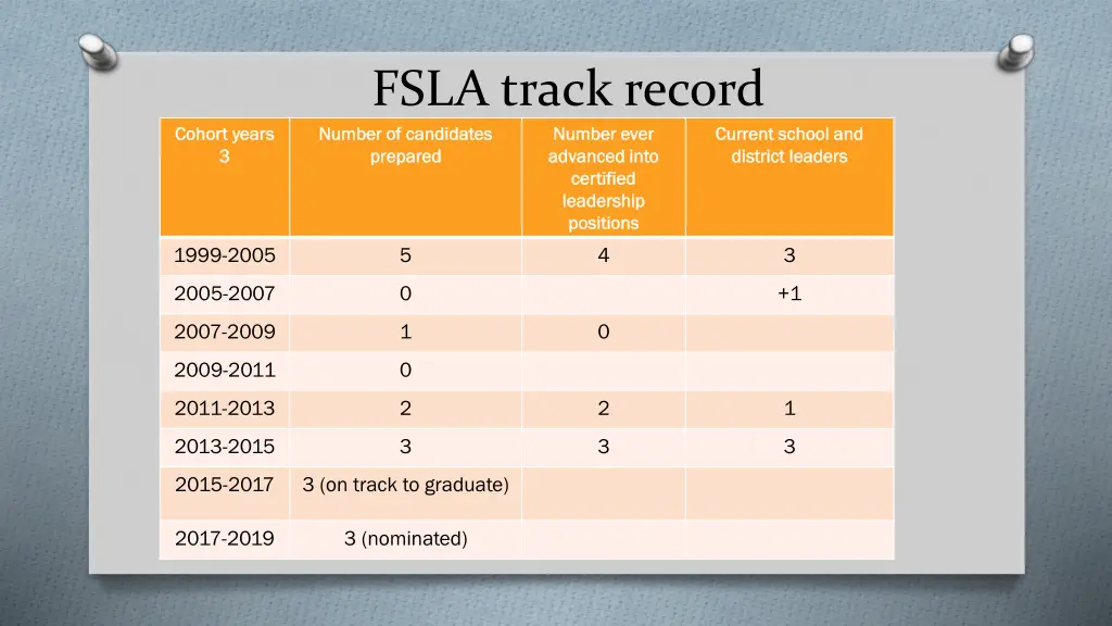 fsla track record number of candidates number