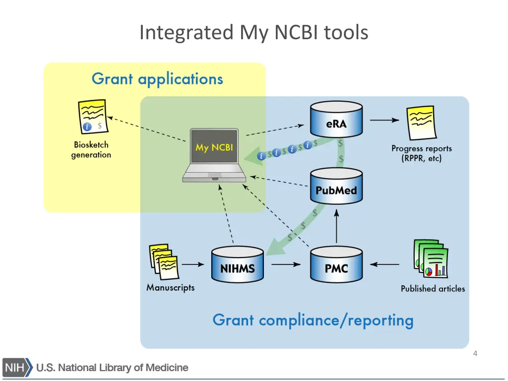integrated my ncbi tools